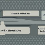 Phases of Development